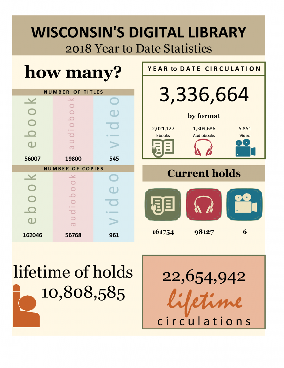 OverDrive Statistics August 2018 Wisconsin Public Library Consortium